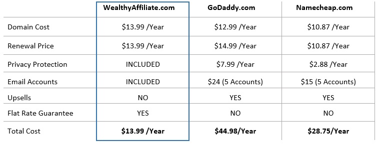 eLearnHubs-Wealthy-Affiliate-Domain-Price-Comparison